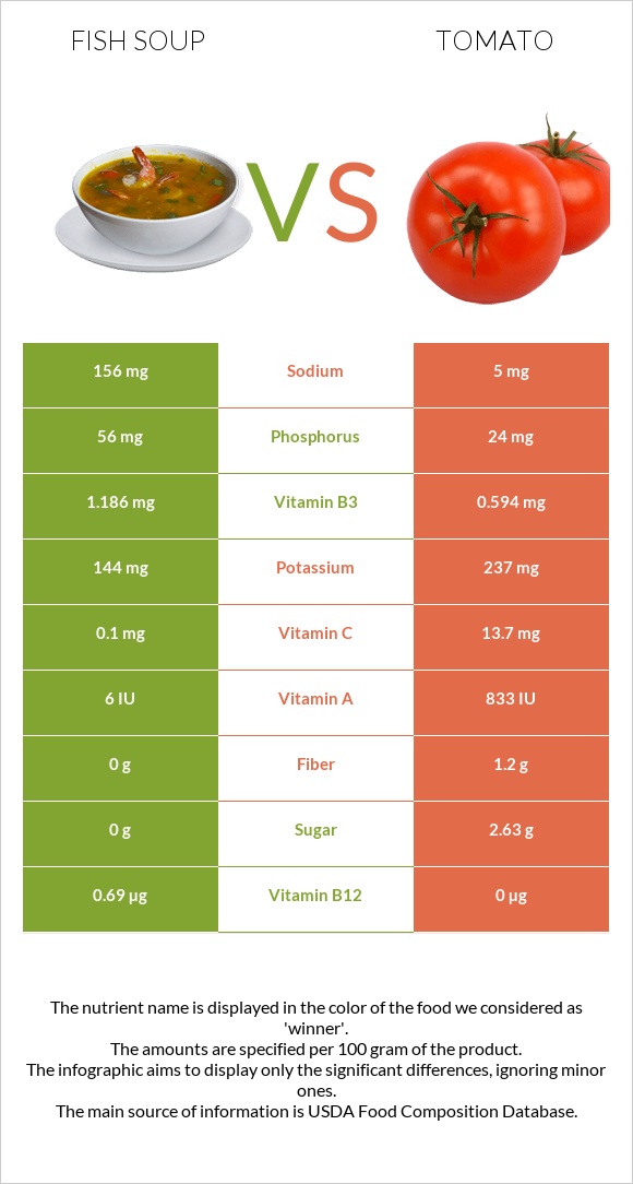 Ձկան ապուր vs Լոլիկ infographic