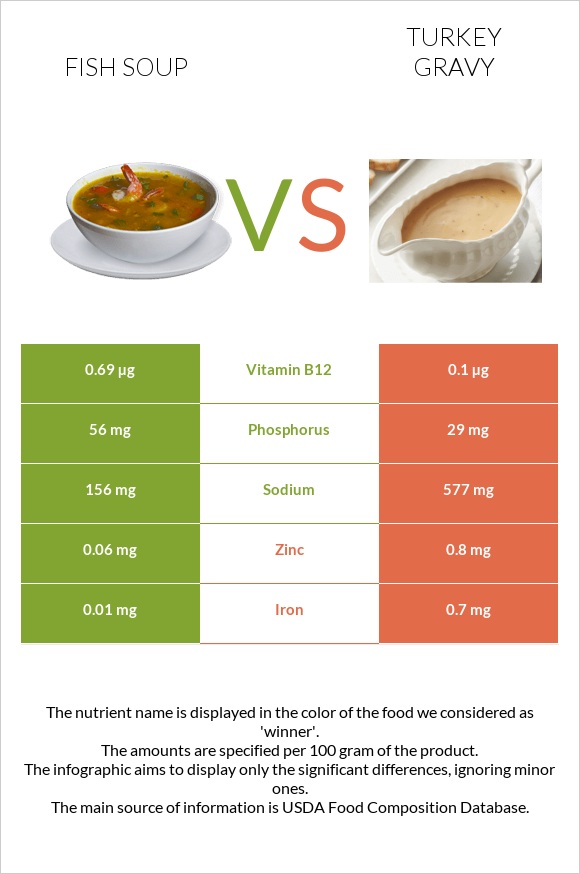 Fish soup vs Turkey gravy infographic