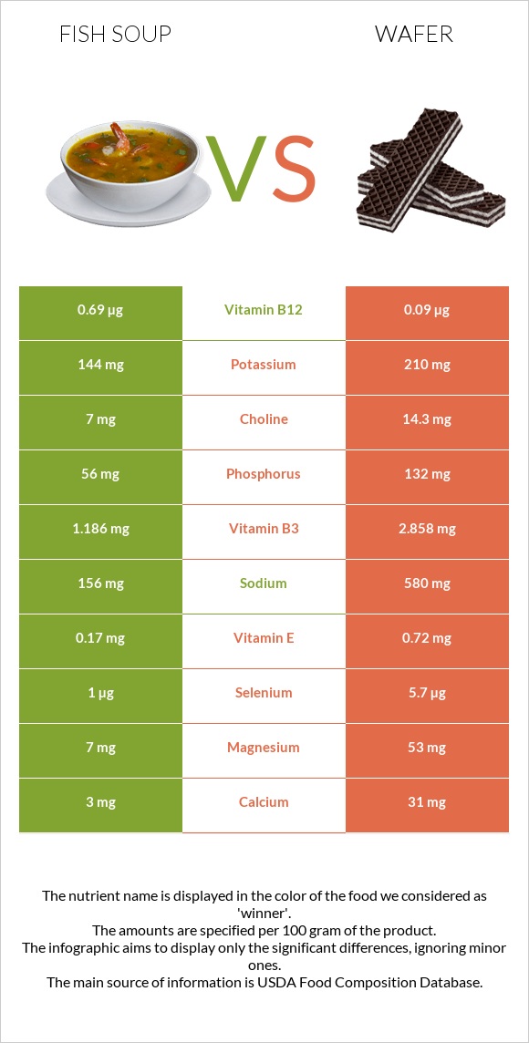 Ձկան ապուր vs Շոկոլադե վաֆլի infographic