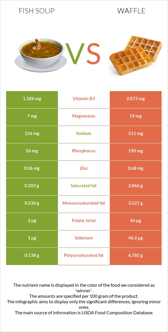 Ձկան ապուր vs Վաֆլի infographic