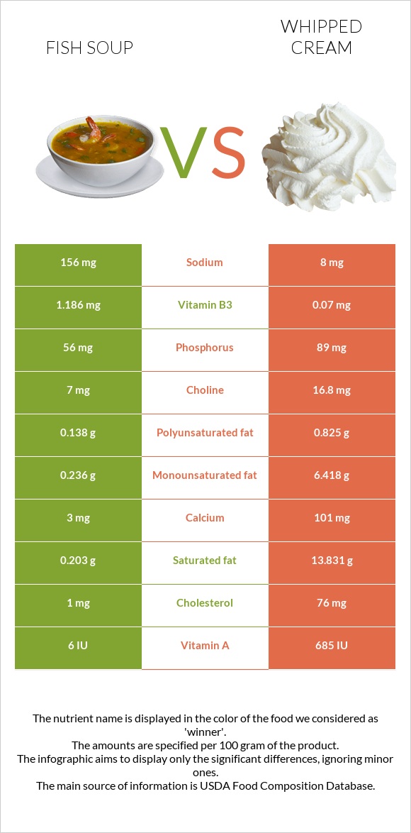 Fish soup vs Whipped cream infographic