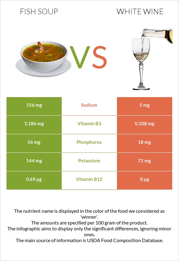 Fish soup vs White wine infographic