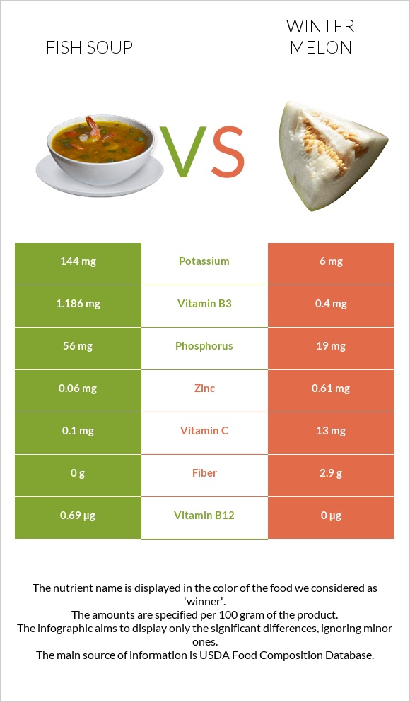 Fish soup vs Winter melon infographic