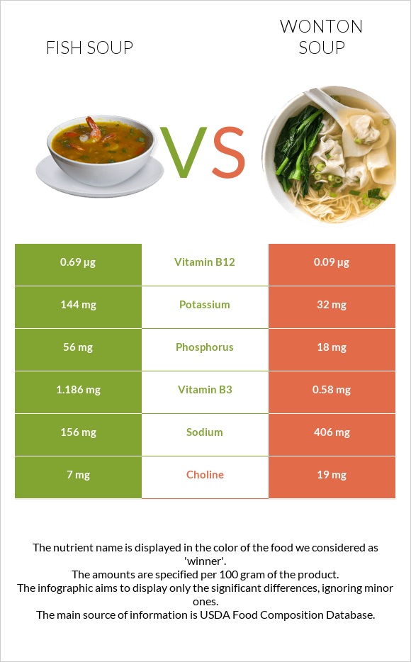 Ձկան ապուր vs Wonton soup infographic
