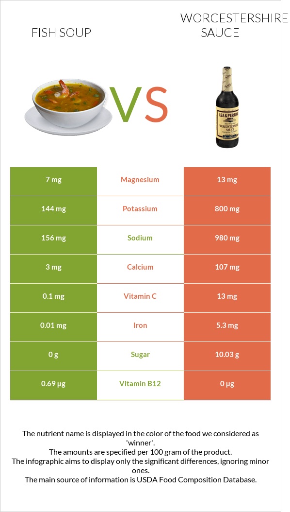 Ձկան ապուր vs Worcestershire sauce infographic