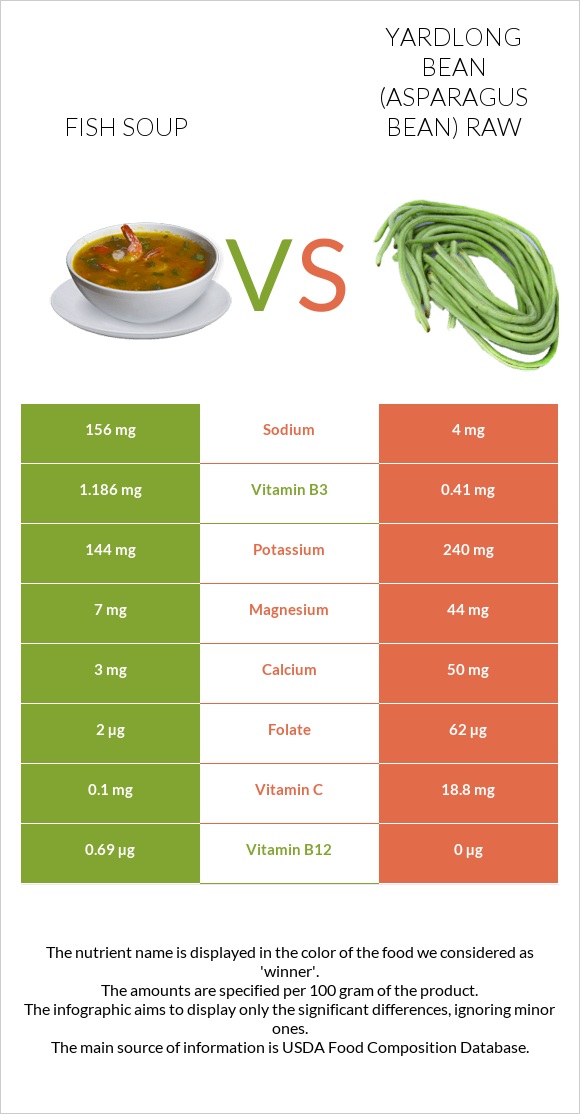 Fish soup vs Yardlong bean (Asparagus bean) raw infographic