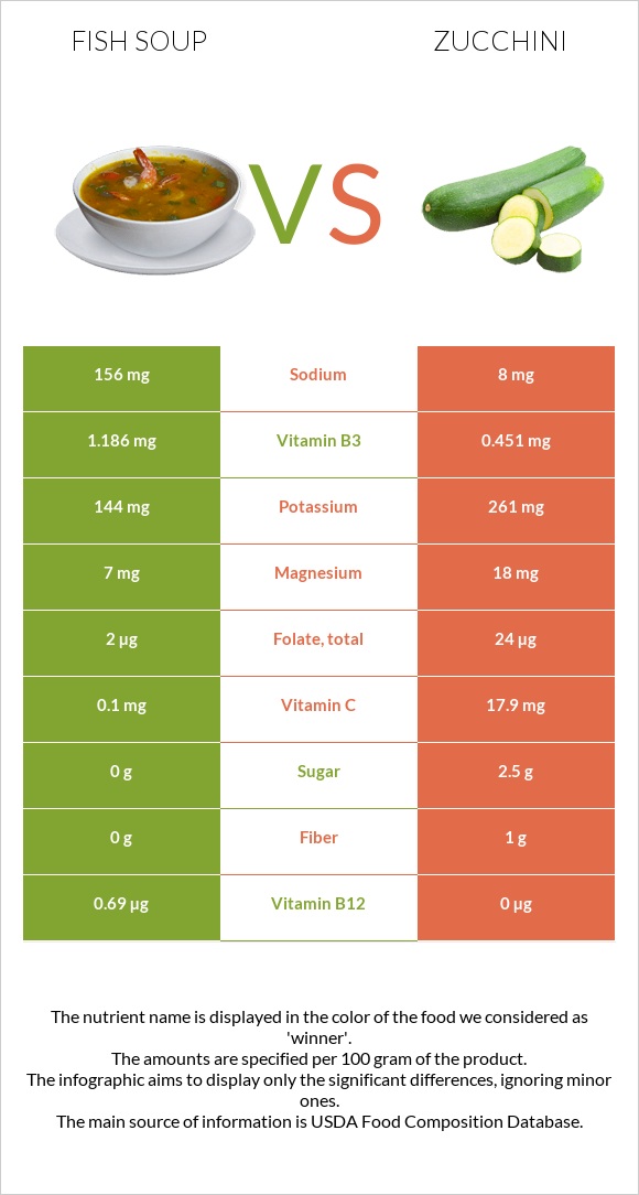 Fish soup vs Zucchini infographic