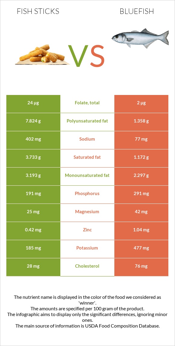 Fish sticks vs Bluefish infographic