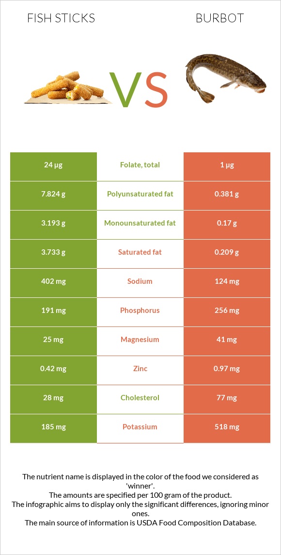 Fish sticks vs Burbot infographic