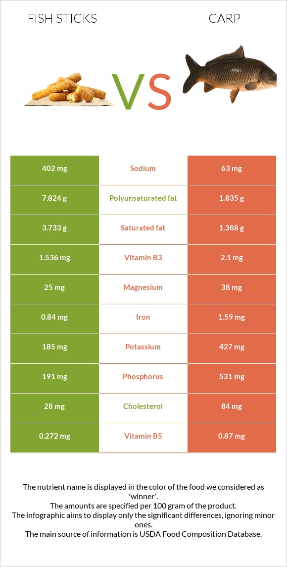 Fish sticks vs Carp infographic