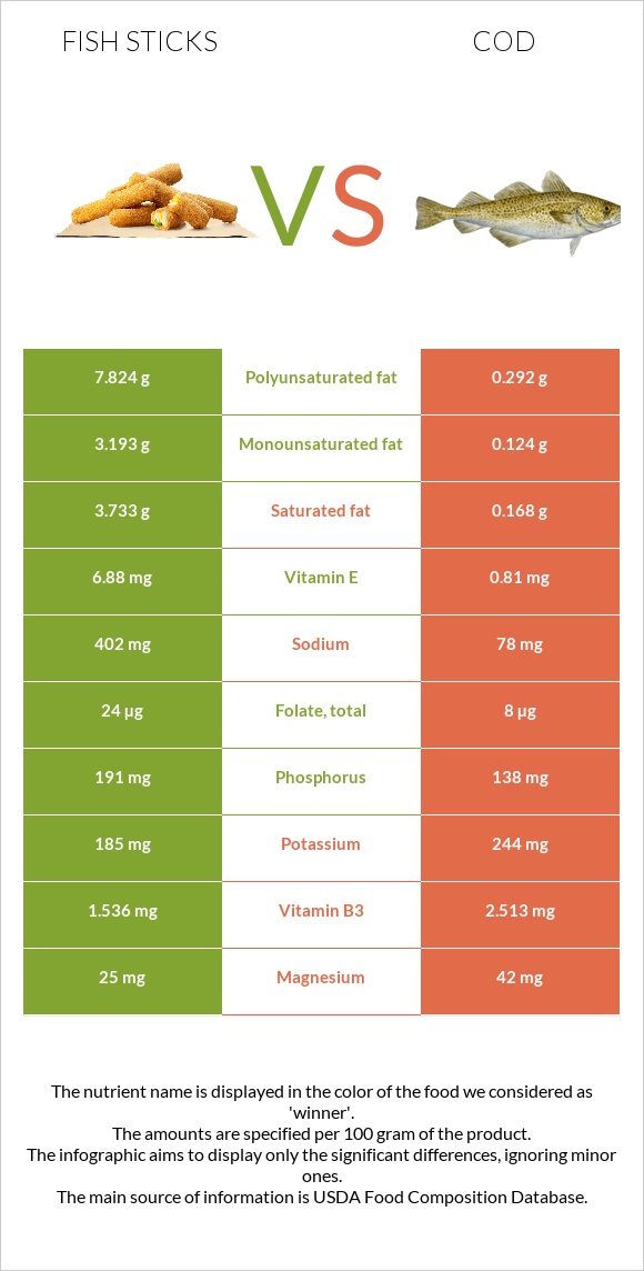 Fish sticks vs Ձողաձուկ infographic