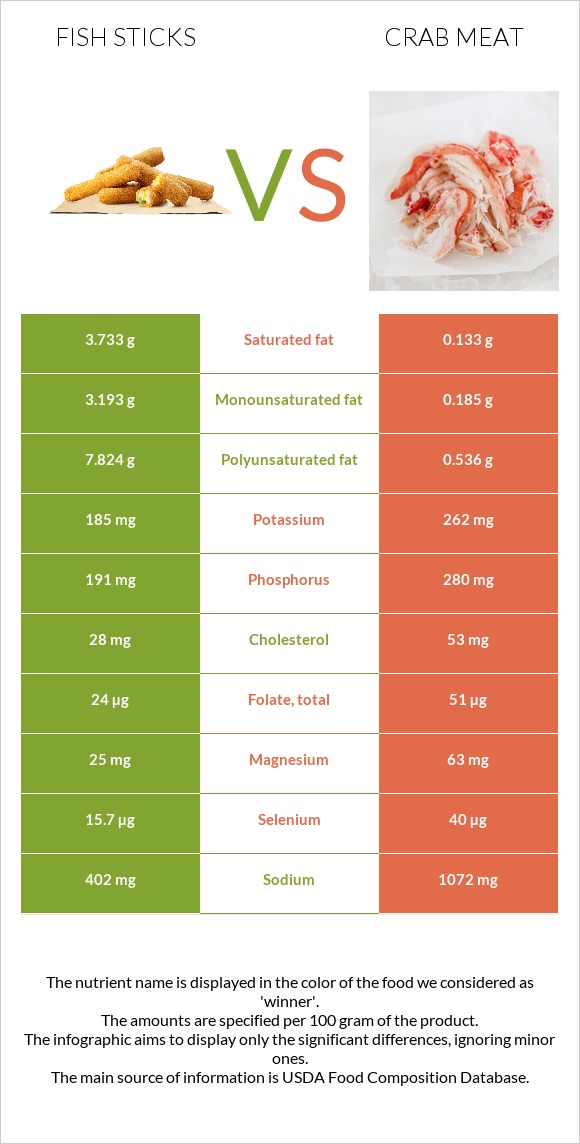 Fish sticks vs Ծովախեցգետնի միս infographic