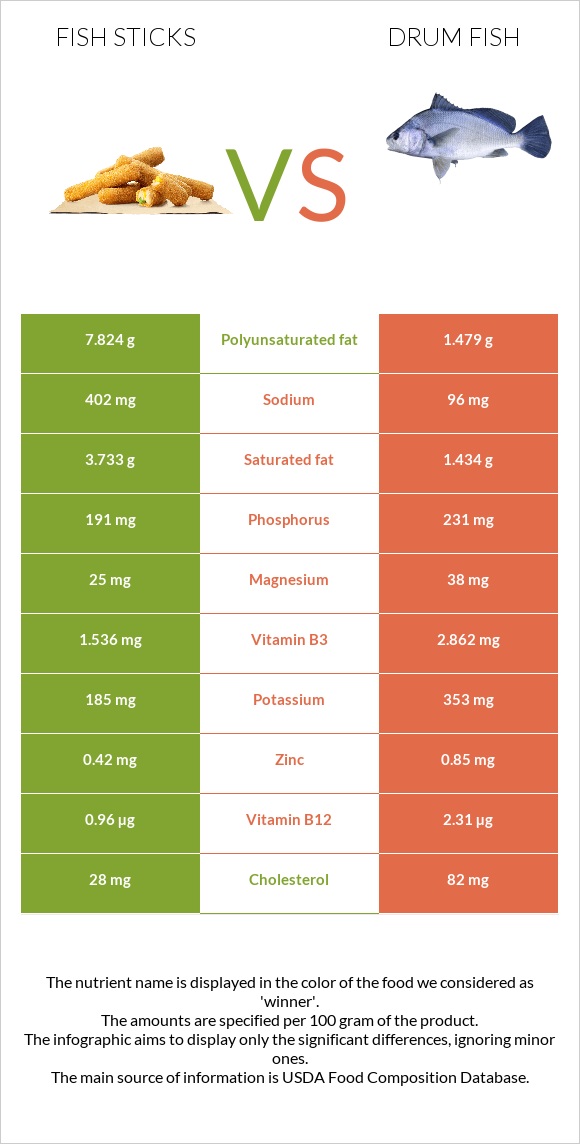 Fish sticks vs Drum fish infographic