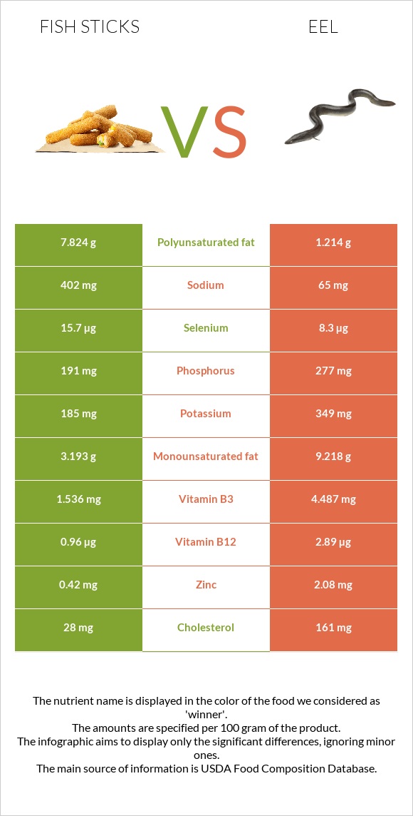 Fish sticks vs Eel infographic