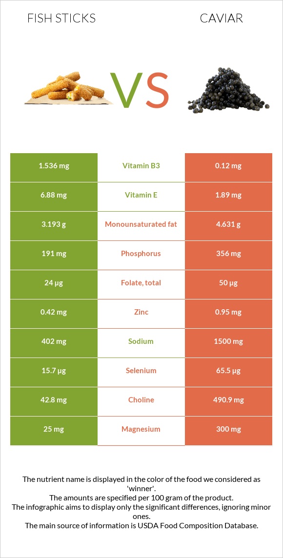 Fish sticks vs Caviar infographic