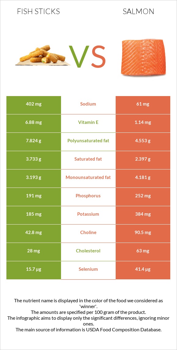 Fish sticks vs Salmon infographic