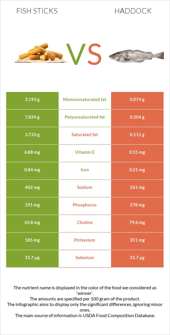 Fish sticks vs Haddock infographic