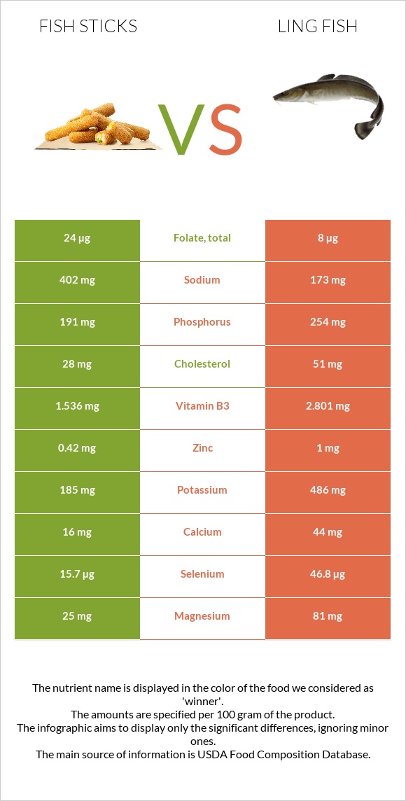 Fish sticks vs Ling fish infographic