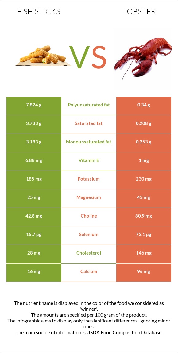 Fish sticks vs Lobster infographic