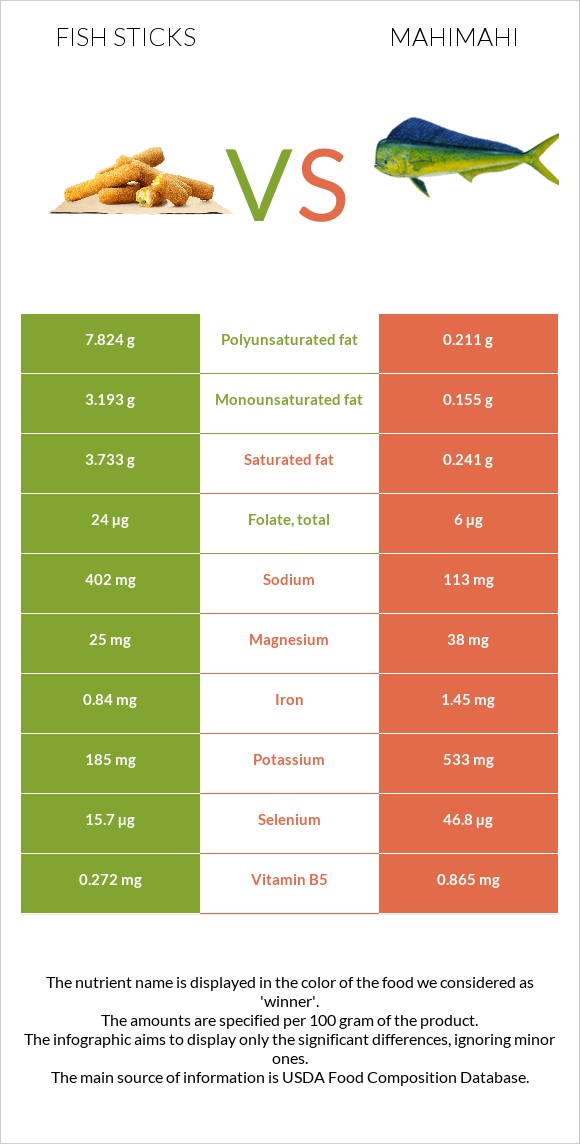 Fish sticks vs Mahimahi infographic