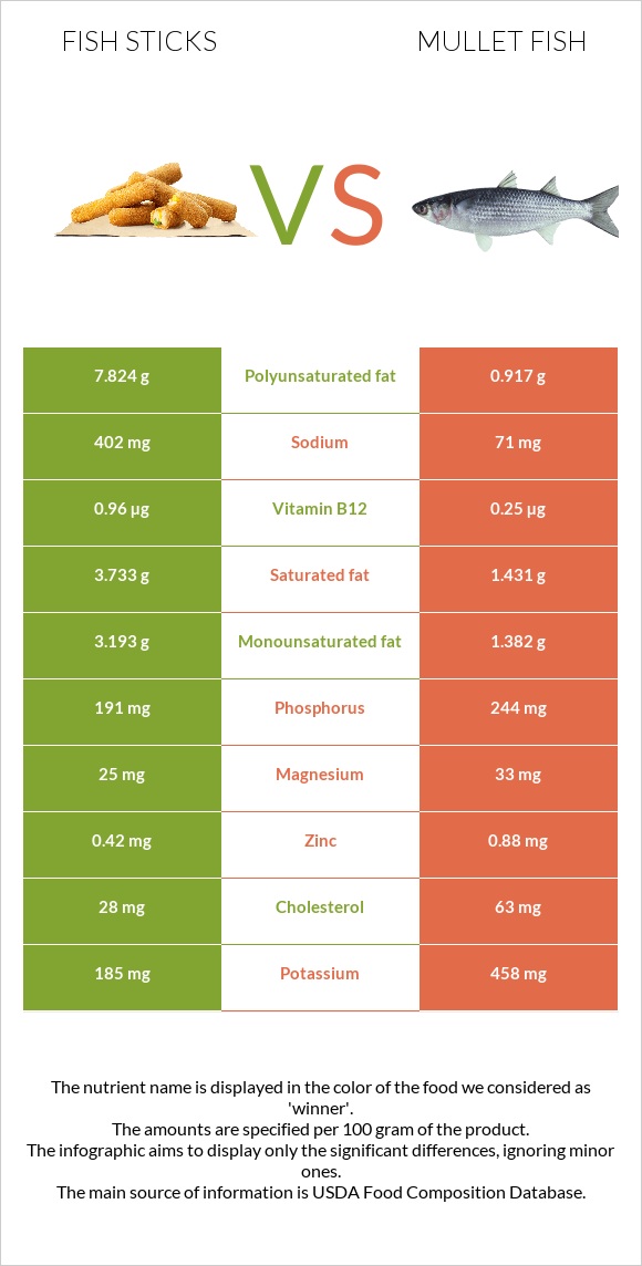 Fish sticks vs Mullet fish infographic