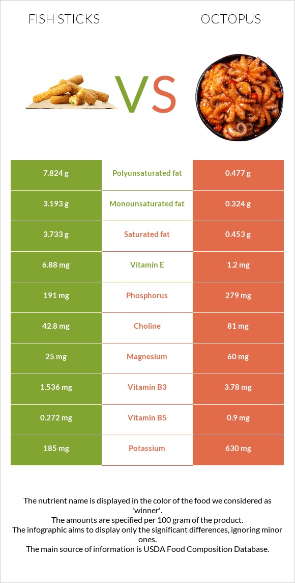 Fish sticks vs Octopus infographic