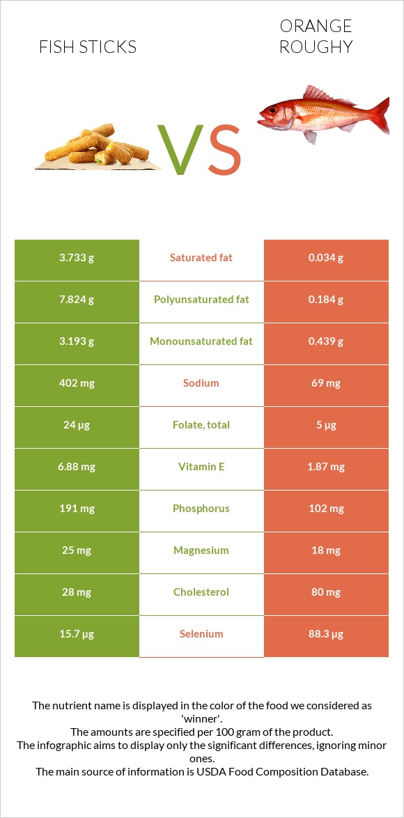 Fish sticks vs Orange roughy infographic