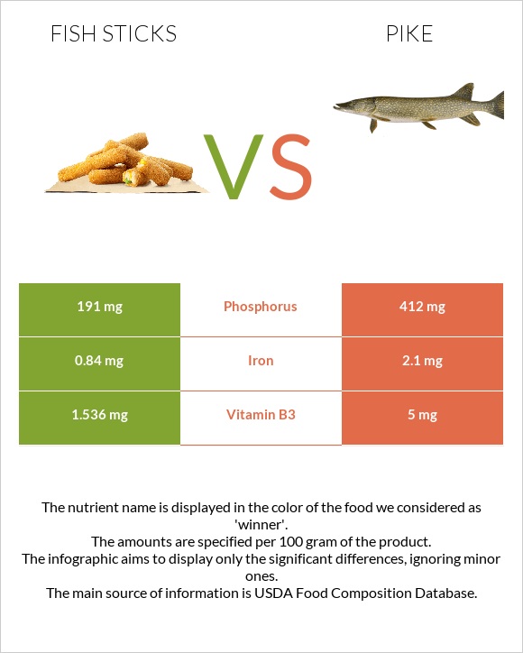 Fish sticks vs Pike infographic