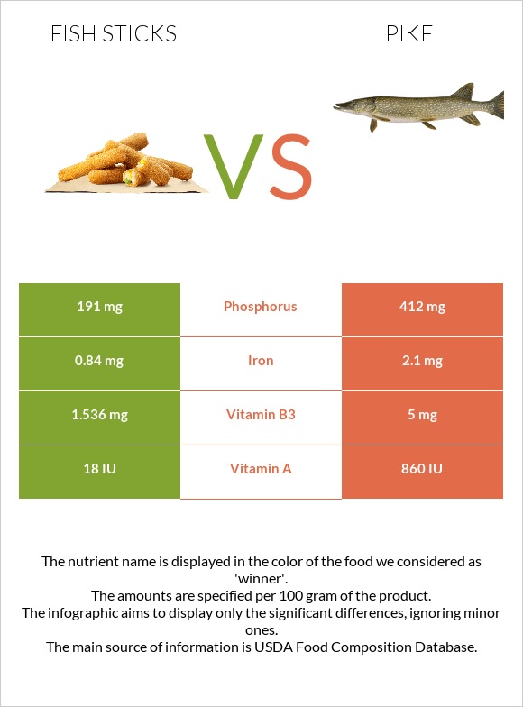 Fish sticks vs Pike infographic