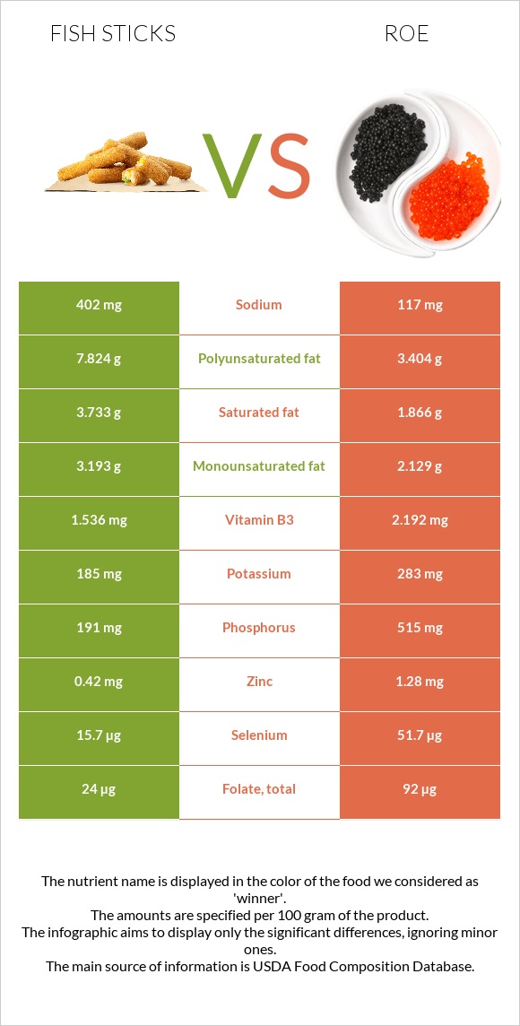 Fish sticks vs Ձկնկիթ infographic