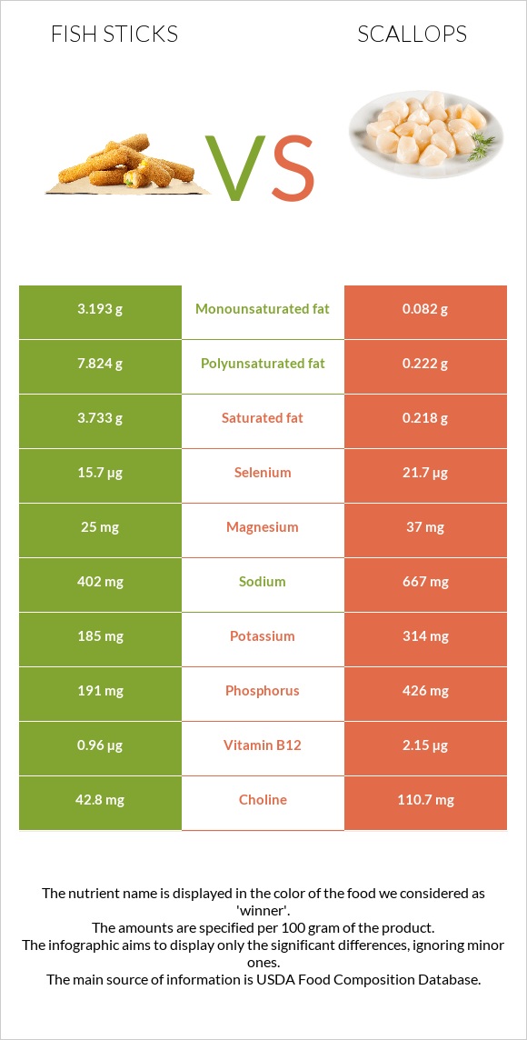 Fish sticks vs Scallop infographic