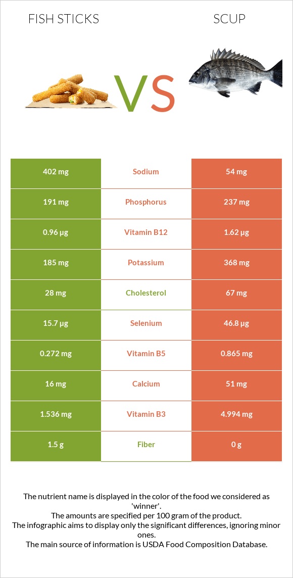 Fish sticks vs Scup infographic