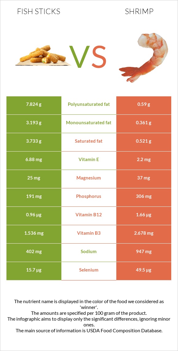 Fish sticks vs Մանր ծովախեցգետին infographic