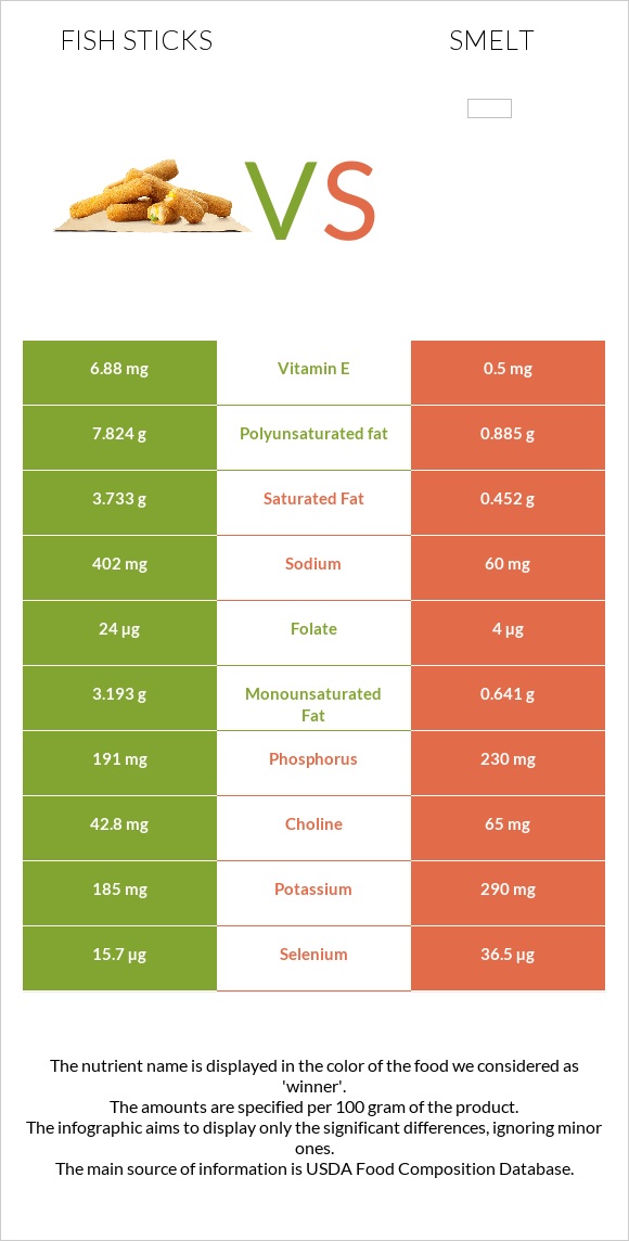 Fish sticks vs Smelt infographic