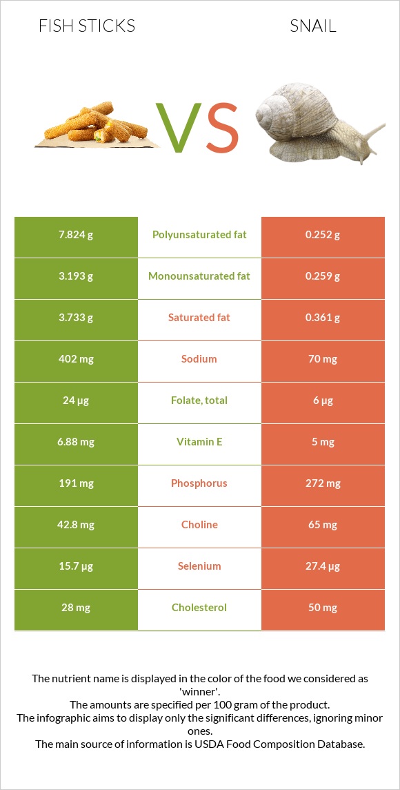 Fish sticks vs Snail infographic