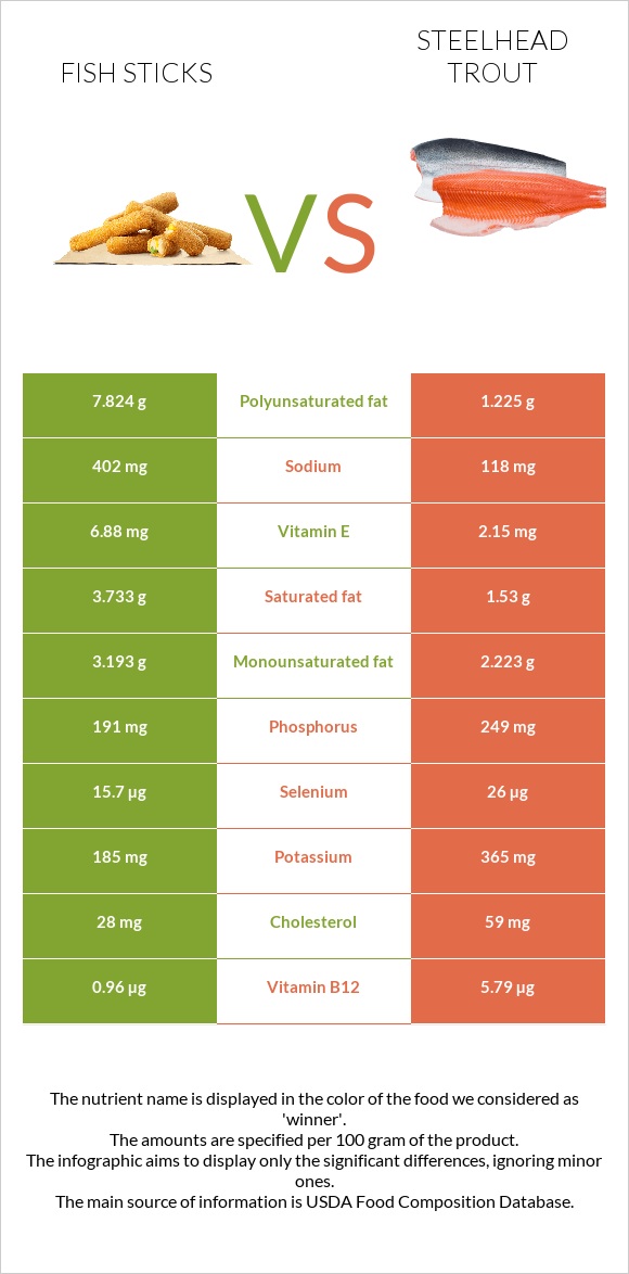 Fish sticks vs Steelhead trout, boiled, canned (Alaska Native) infographic