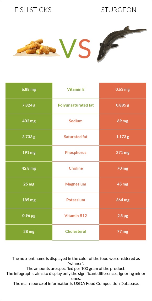 Fish sticks vs Sturgeon infographic