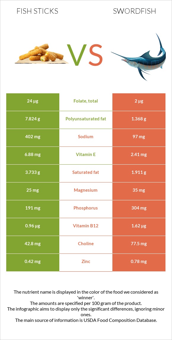 Fish sticks vs Թրաձուկ infographic