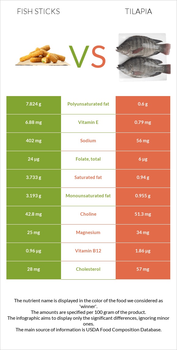 Fish sticks vs Tilapia infographic