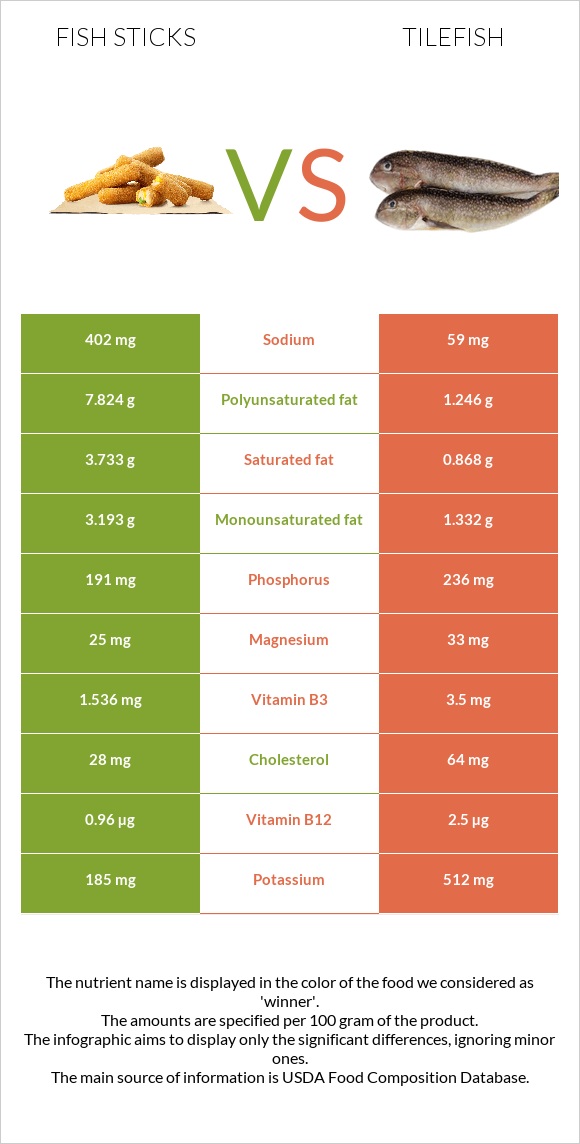 Fish sticks vs Tilefish infographic