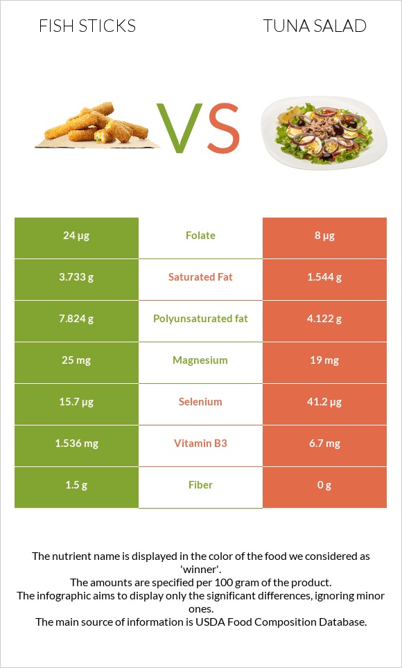Fish sticks vs Tuna salad infographic