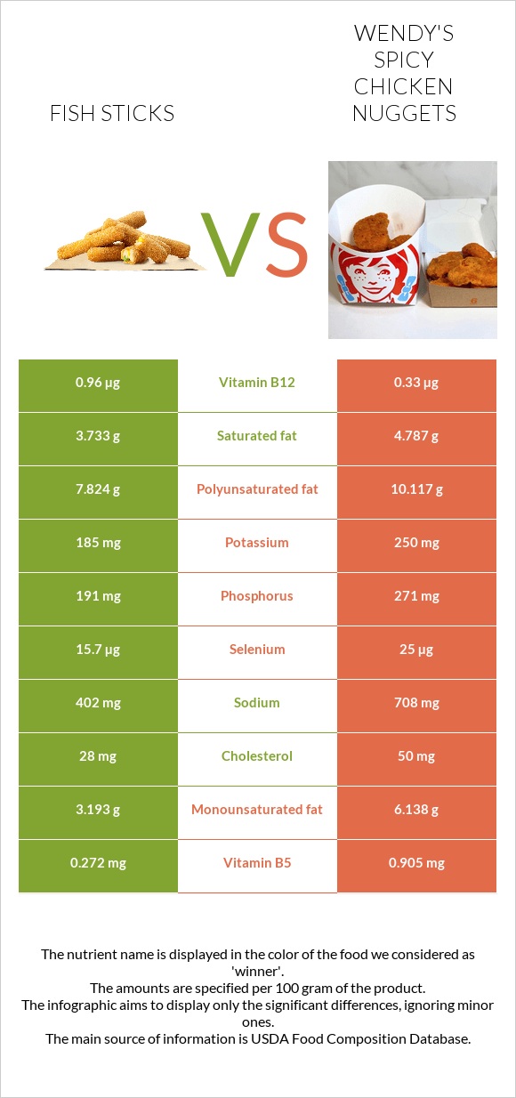 Fish sticks vs. Wendy's Spicy Chicken Nuggets — InDepth Nutrition
