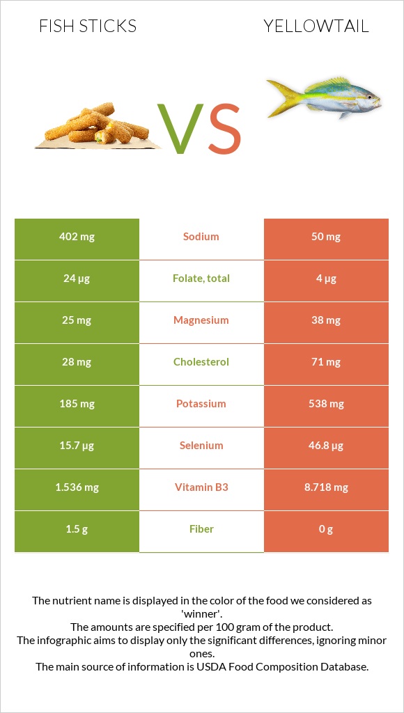 Fish sticks vs Yellowtail infographic