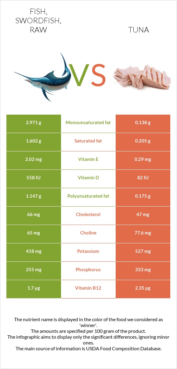 Fish, swordfish, raw vs. Tuna — InDepth Nutrition Comparison