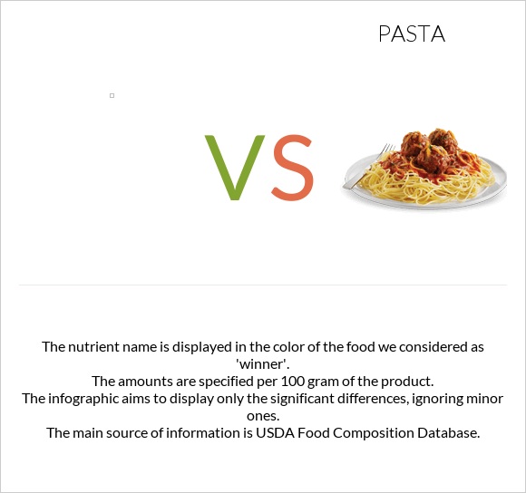 Fish, tilefish, cooked, dry heat vs. Pasta — InDepth Nutrition Comparison