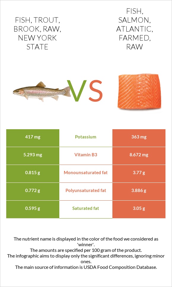 Fish, trout, brook, raw, New York State vs Fish, salmon, Atlantic, farmed, raw infographic