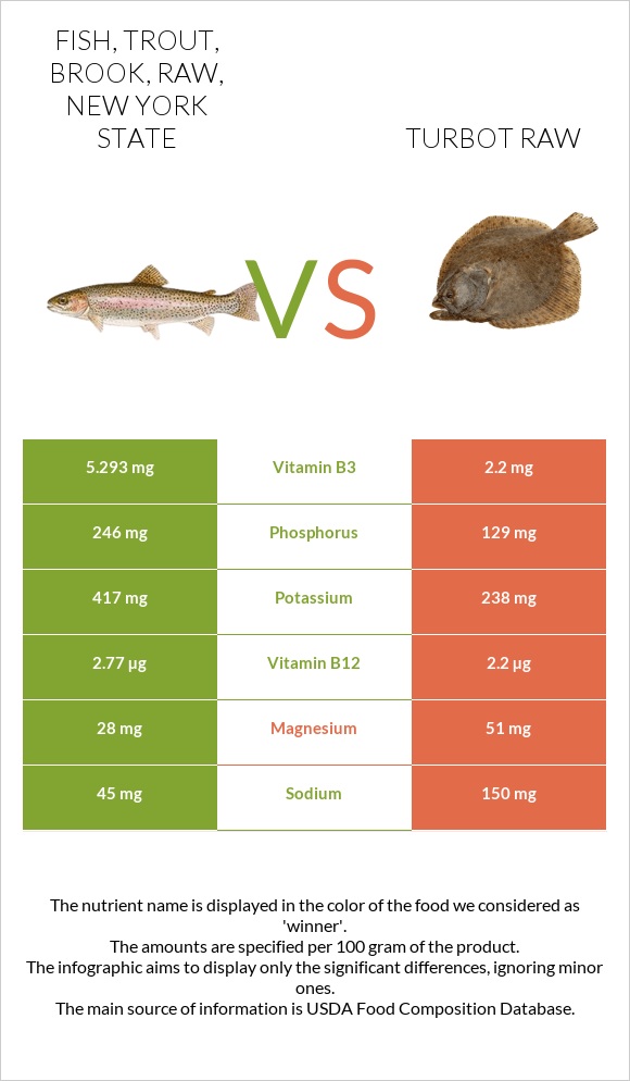 Fish, trout, brook, raw, New York State vs Turbot raw infographic