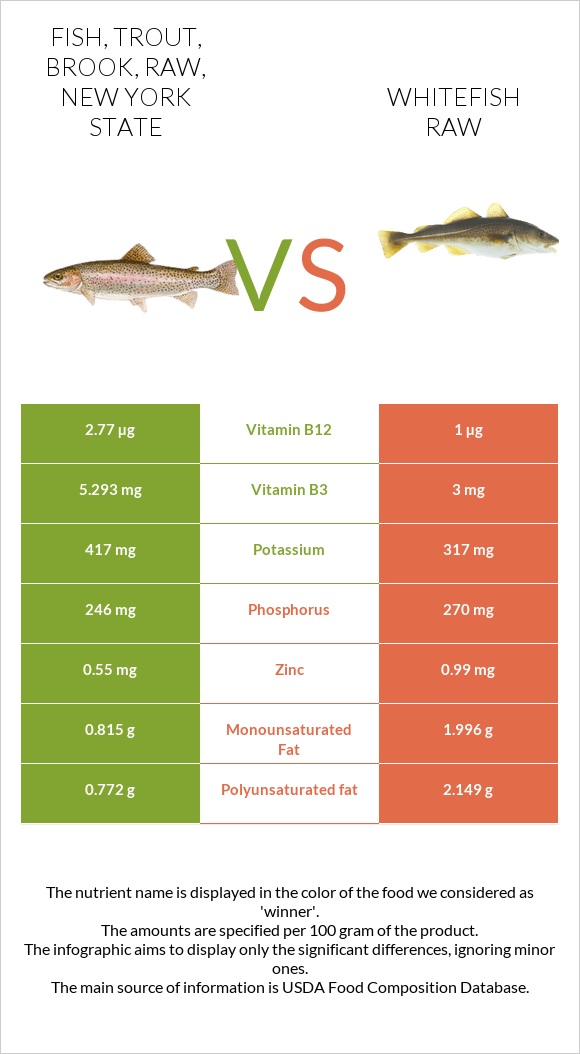 Fish, trout, brook, raw, New York State vs Whitefish raw infographic