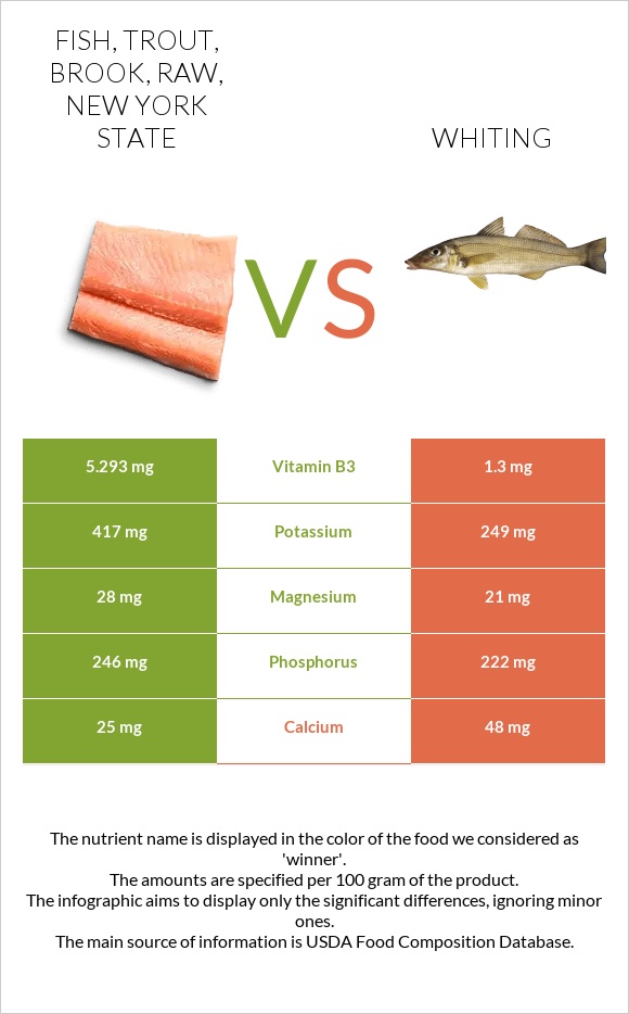 Fish, trout, brook, raw, New York State vs Whiting infographic