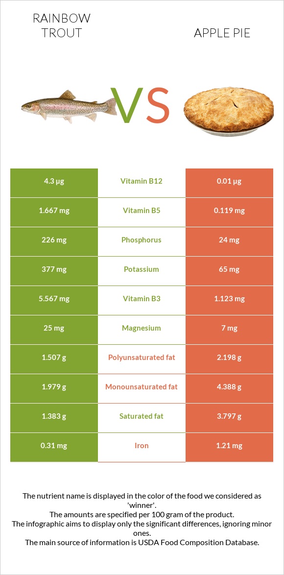 Rainbow trout vs Apple pie infographic